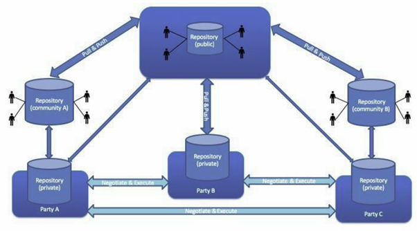 OTF Open Repository connection and governance